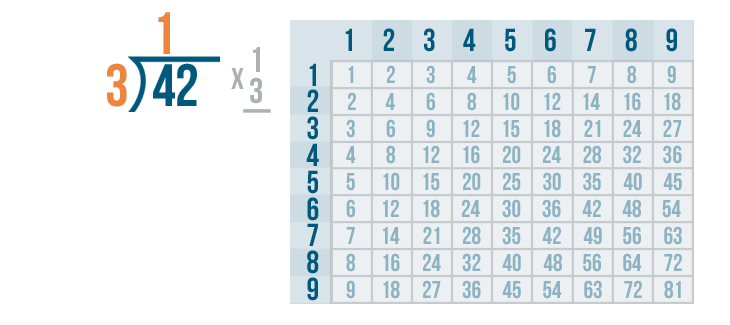 how do u solve a long division problem