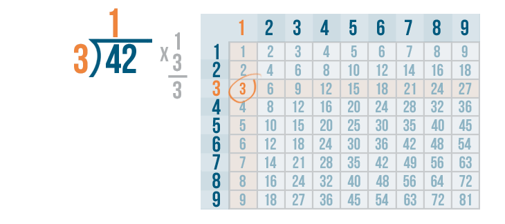 how do u solve a long division problem