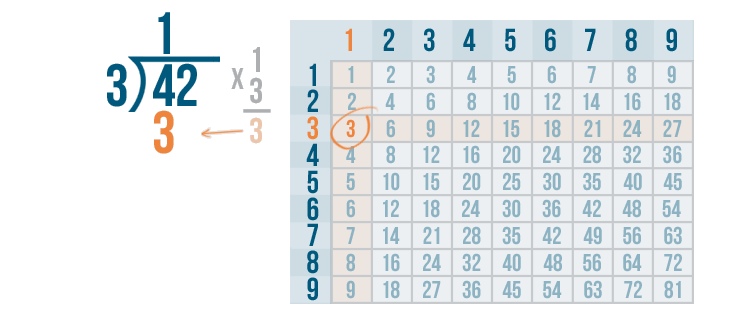 solution to division problem is called