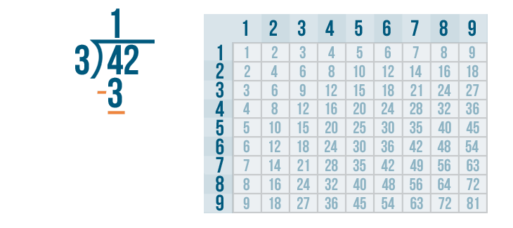 how do u solve a long division problem