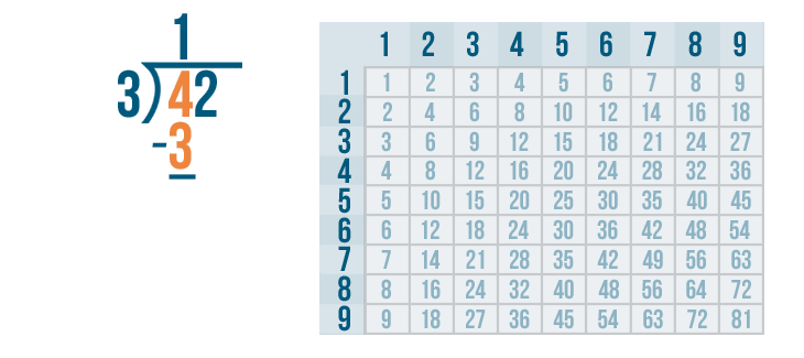 how do u solve a long division problem