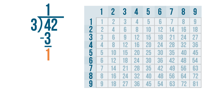 how do u solve a long division problem