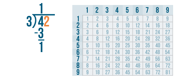 how do u solve a long division problem