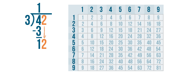 solution to division problem is called