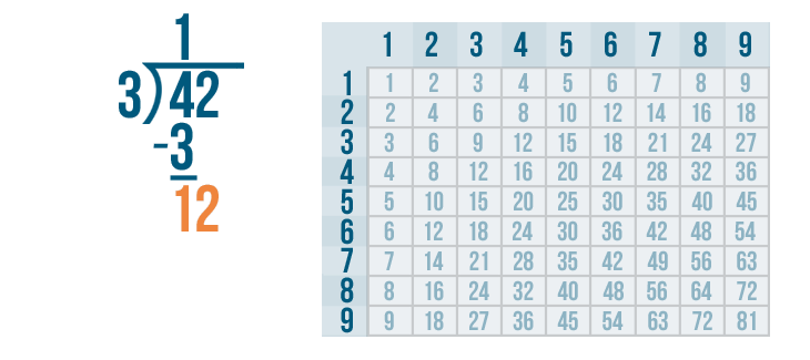 different ways to solve division problems