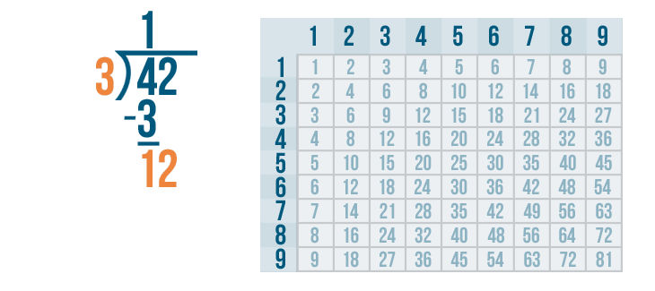 different ways to solve division problems