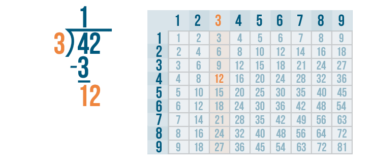 different ways to solve division problems