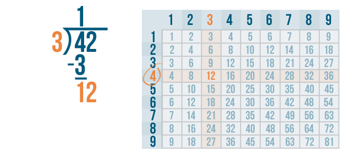 problem solving using multiplication and division