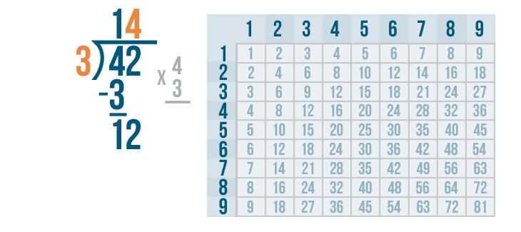 different ways to solve division problems