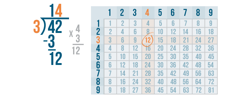 problem solving using multiplication and division