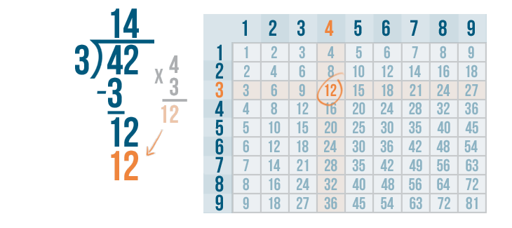 solution to division problem is called