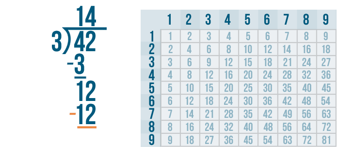 different ways to solve division problems