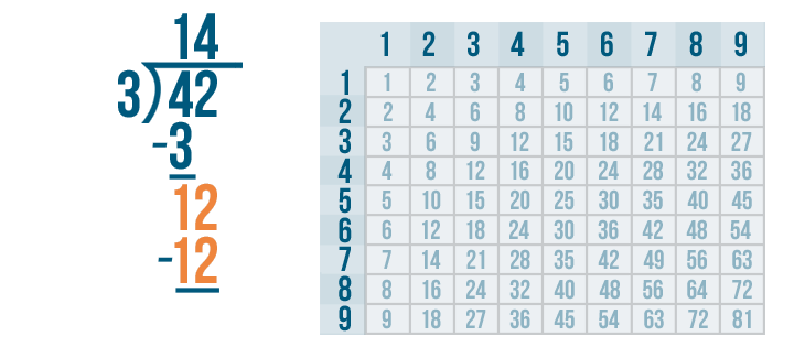 different ways to solve division problems