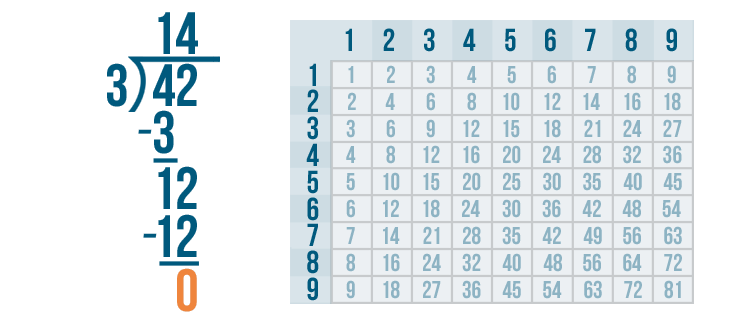 different ways to solve division problems