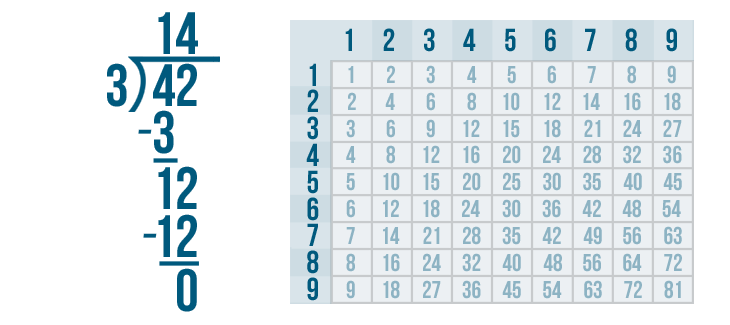 different ways to solve division problems