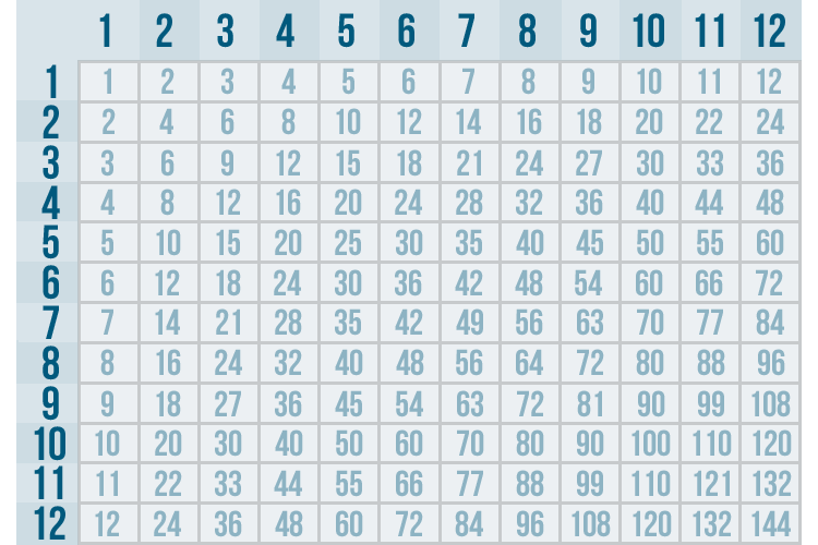 7s Multiplication Chart