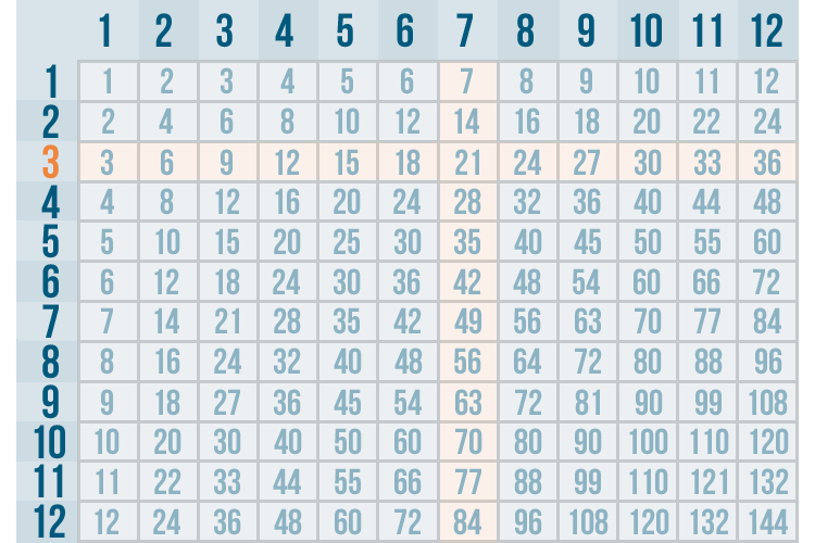 Multiplication and Division Introduction to Multiplication