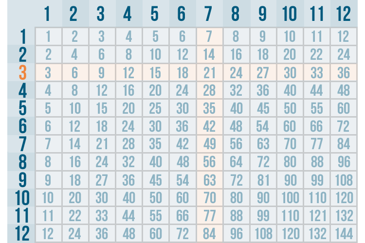 Multiplication And Division Introduction To Multiplication