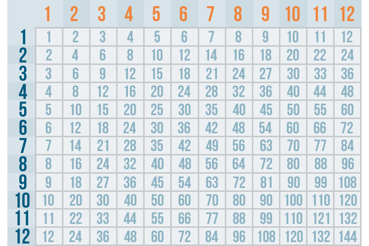 8 times table chart up to 200