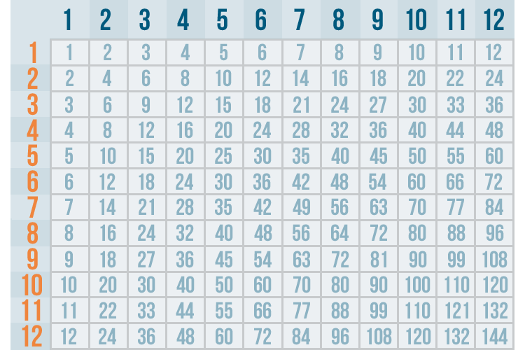 Multiplication And Division Introduction To Multiplication