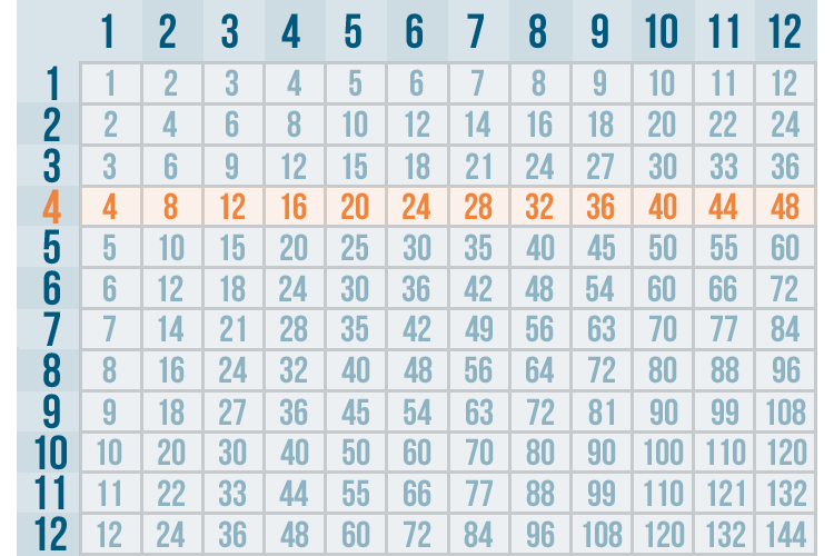 Multiples Of 4 Chart