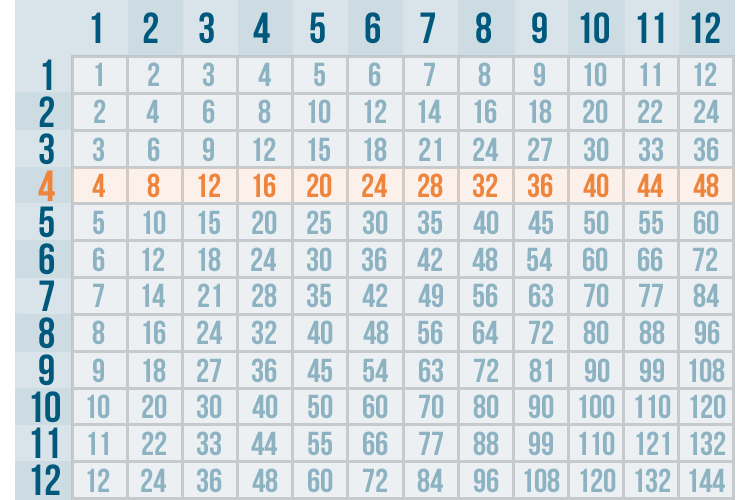Multiplication And Division Introduction To Multiplication