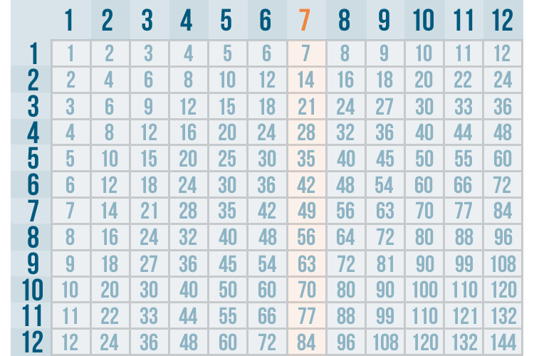 Multiplication Division Chart