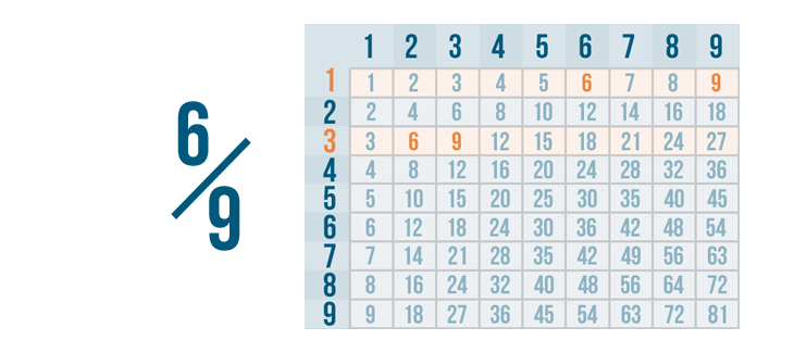 Fractions Comparing And Reducing Fractions