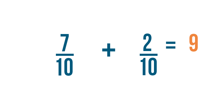 adding and subtracting fractions reasoning and problem solving