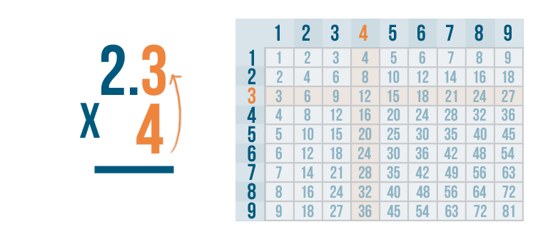 problem solving decimal multiplication