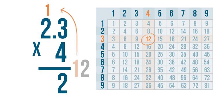 problem solving decimal multiplication