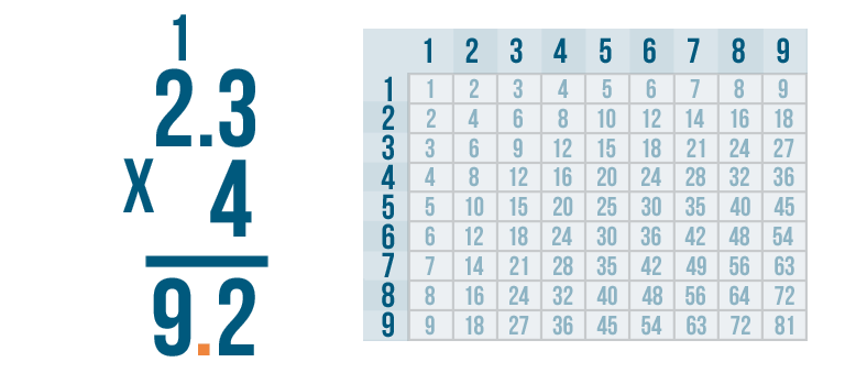 Decimals: Multiplying and Dividing Decimals