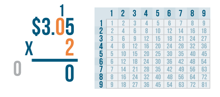 problem solving decimal multiplication