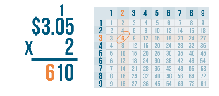 problem solving decimal multiplication