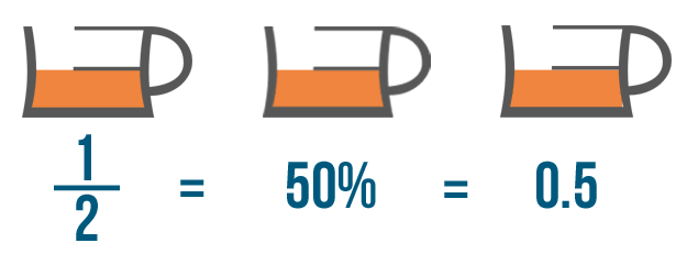 Decimals Converting Percentages Decimals And Fractions