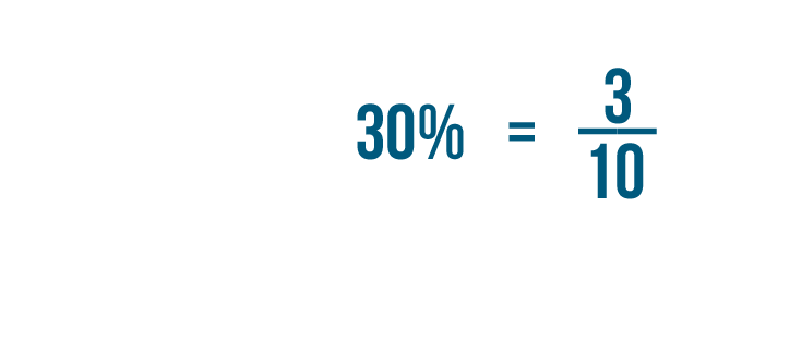 Percents Converting Percentages Decimals And Fractions Oanhthai