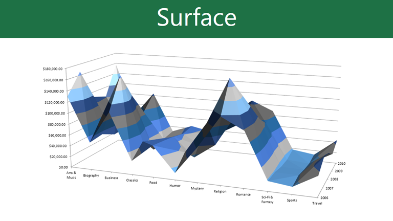 Charts Of 2010