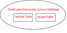 Great Lake database example
