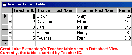 Great Lake Elementary's Teacher table seen in Datasheet View. Currently, the table is sorted by Teacher ID