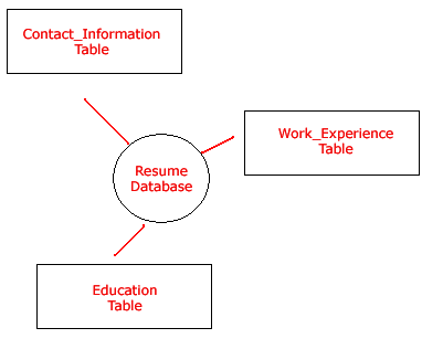 Table Relationships in a Resume Database